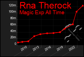 Total Graph of Rna Therock