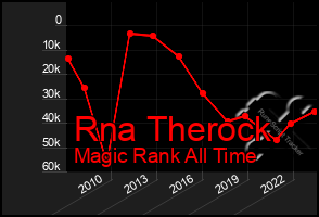 Total Graph of Rna Therock