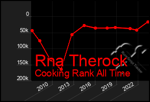 Total Graph of Rna Therock