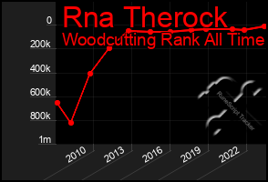 Total Graph of Rna Therock