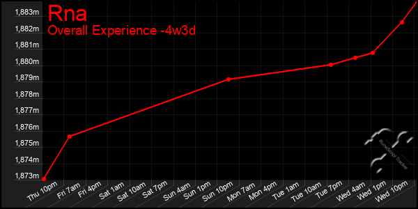 Last 31 Days Graph of Rna