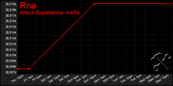 Last 31 Days Graph of Rna