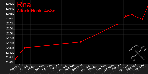 Last 31 Days Graph of Rna