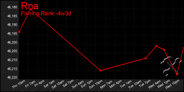 Last 31 Days Graph of Rna