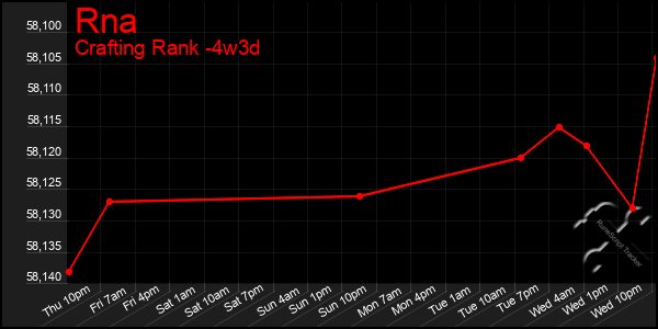 Last 31 Days Graph of Rna