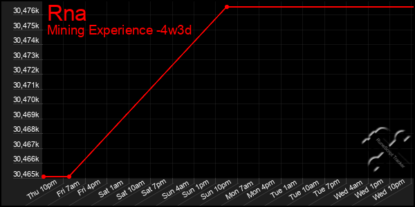 Last 31 Days Graph of Rna