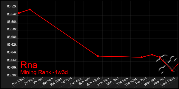 Last 31 Days Graph of Rna