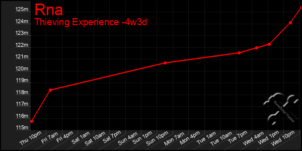 Last 31 Days Graph of Rna