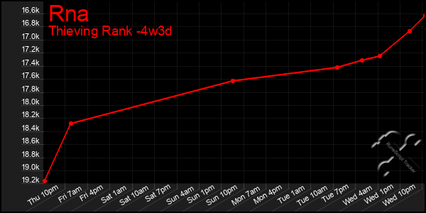 Last 31 Days Graph of Rna