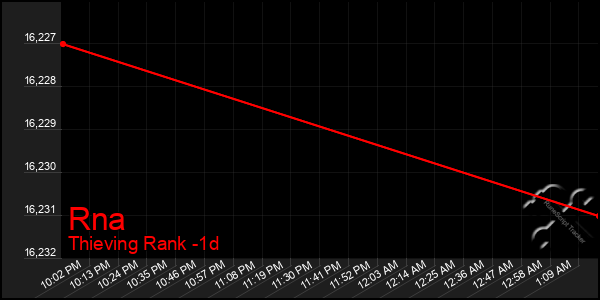 Last 24 Hours Graph of Rna