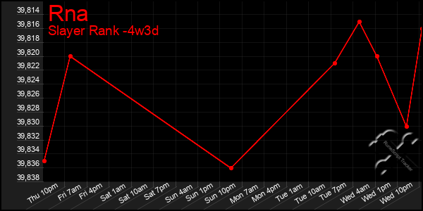 Last 31 Days Graph of Rna