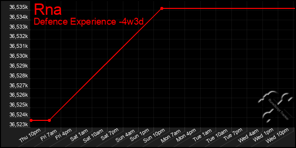 Last 31 Days Graph of Rna