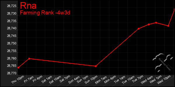 Last 31 Days Graph of Rna