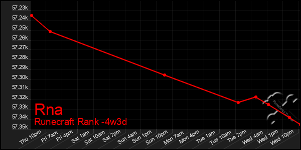 Last 31 Days Graph of Rna