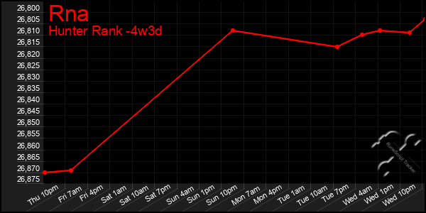 Last 31 Days Graph of Rna