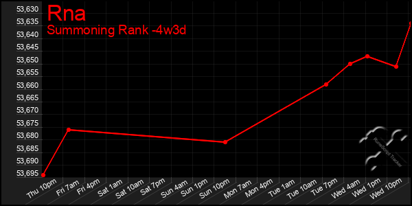 Last 31 Days Graph of Rna