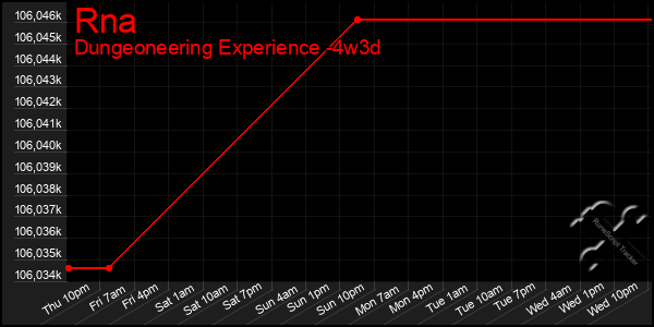 Last 31 Days Graph of Rna