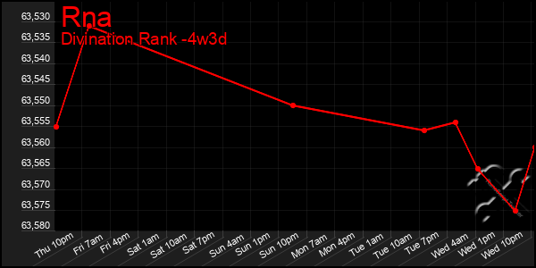 Last 31 Days Graph of Rna