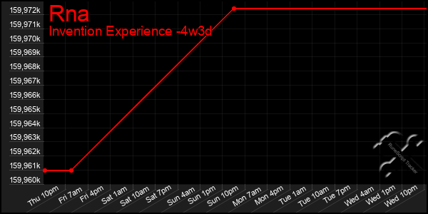 Last 31 Days Graph of Rna