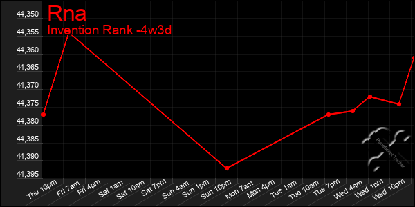 Last 31 Days Graph of Rna