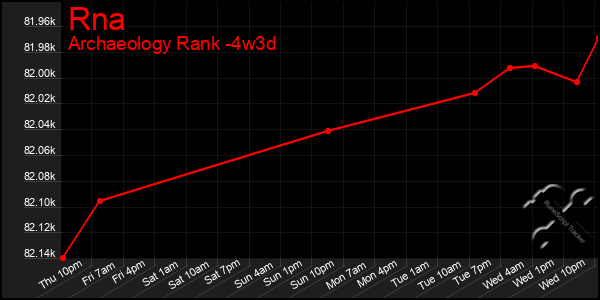 Last 31 Days Graph of Rna