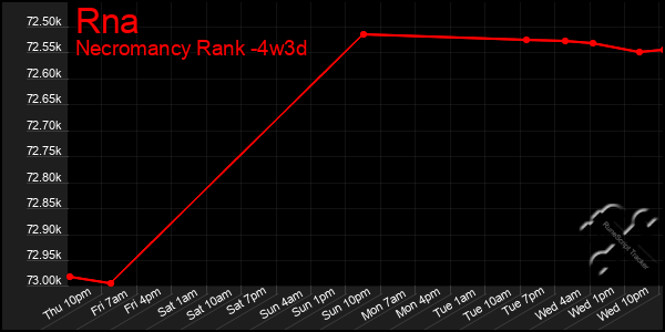 Last 31 Days Graph of Rna