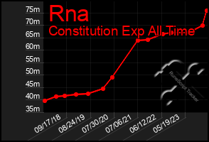 Total Graph of Rna