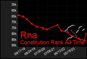 Total Graph of Rna