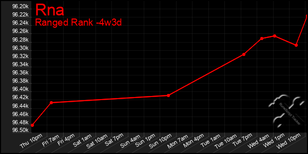 Last 31 Days Graph of Rna