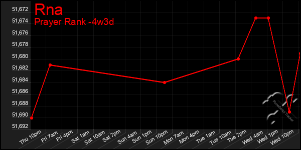 Last 31 Days Graph of Rna