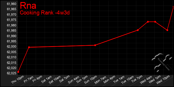 Last 31 Days Graph of Rna