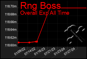 Total Graph of Rng Boss