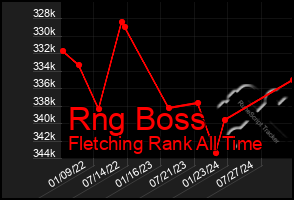 Total Graph of Rng Boss