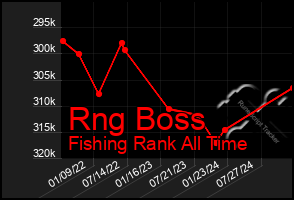 Total Graph of Rng Boss