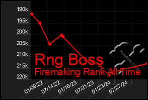 Total Graph of Rng Boss