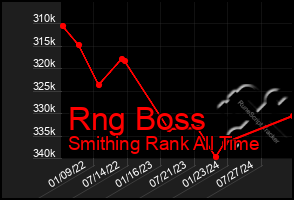 Total Graph of Rng Boss