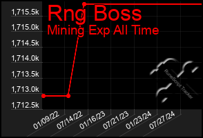 Total Graph of Rng Boss