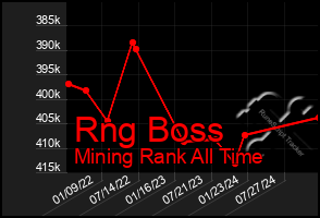 Total Graph of Rng Boss