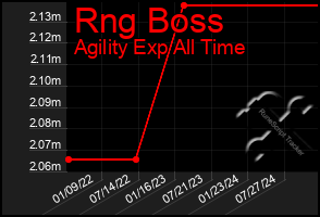 Total Graph of Rng Boss
