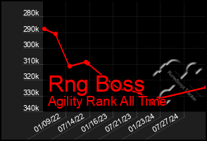 Total Graph of Rng Boss