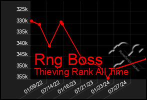 Total Graph of Rng Boss