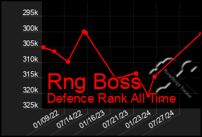 Total Graph of Rng Boss
