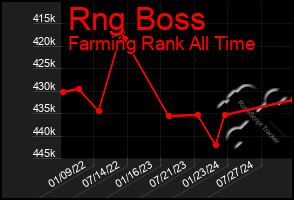 Total Graph of Rng Boss