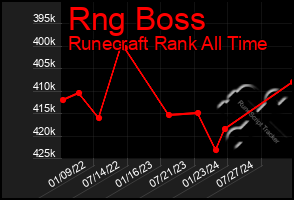 Total Graph of Rng Boss