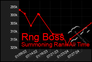 Total Graph of Rng Boss