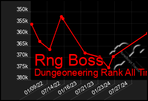 Total Graph of Rng Boss