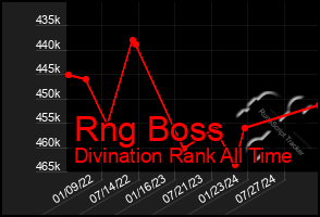 Total Graph of Rng Boss