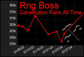 Total Graph of Rng Boss