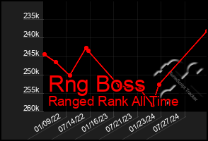 Total Graph of Rng Boss