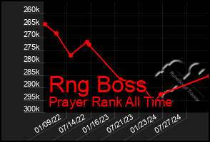 Total Graph of Rng Boss